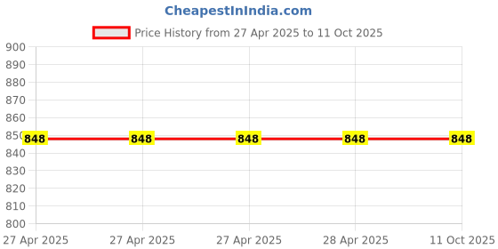 industrybuying.com Epcos B32923 Series Polypropylene Film Capacitor 1 µF Capacitance 305 V AC, B32923H3105M (Pack of 10) epcos Price History Graph from 27 Apr 2025 to 11 Oct 2025