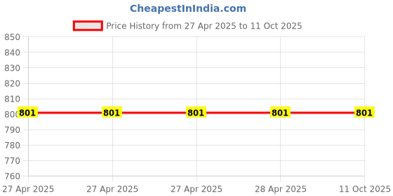 industrybuying.com Epcos B32923 Series Polypropylene Film Capacitor 470 nF Capacitance 305 V AC, B32923C3474M000 (Pack of 20) epcos Price History Graph from 27 Apr 2025 to 10 Oct 2025