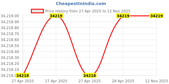 industrybuying.com Epcos B32923 Series Polypropylene Film Capacitor 680 nF Capacitance 305 V AC, B32923J3684M (Pack of 510) epcos Price History Graph from 27 Apr 2025 to 11 Nov 2025