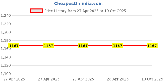 industrybuying.com Epcos B32924 Series Polypropylene Film Capacitor 2.2 µF Capacitance 305 V AC, B32924H3225M000 (Pack of 5) epcos Price History Graph from 27 Apr 2025 to 10 Oct 2025