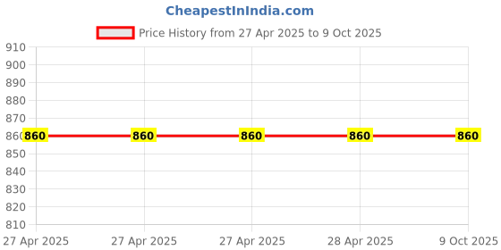 industrybuying.com Epcos B32924 Series Polypropylene Film Capacitor 680 nF Capacitance 305 V AC, B32924H3684M (Pack of 10) epcos Price History Graph from 27 Apr 2025 to 8 Oct 2025
