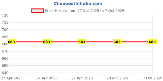 industrybuying.com Epcos B32926 Series Polypropylene Film Capacitor 15 µF Capacitance 305 V AC, B32926D3156K epcos Price History Graph from 27 Apr 2025 to 7 Oct 2025