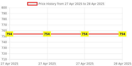 industrybuying.com Epcos B33331V Series Polypropylene Capacitor 12 µF Capacitance 460 V DC, B33331V7126J080 epcos Price History Graph from 27 Apr 2025 to 28 Apr 2025