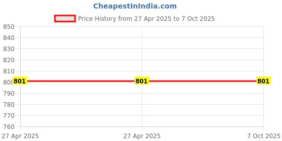 industrybuying.com Epcos B33331V Series Polypropylene Capacitor 14 µF Capacitance 460 V DC, B33331V7146J080 epcos Price History Graph from 27 Apr 2025 to 6 Oct 2025