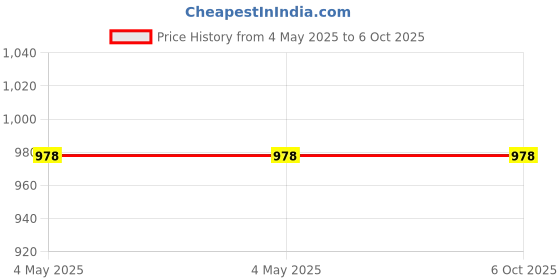 industrybuying.com Epcos B33331V Series Polypropylene Capacitor 25 µF Capacitance 460 V DC, B33331V7256J080 epcos Price History Graph from 4 May 2025 to 6 Oct 2025