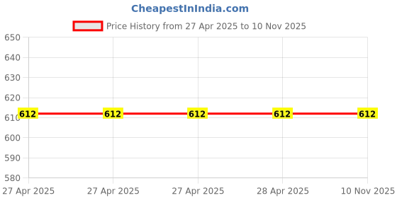industrybuying.com Epcos B3560 Series Polyester Film Capacitor 2.2 nF Capacitance 400 V AC, 630 V DC, B32560J8222K000 (Pack of 50) epcos Price History Graph from 27 Apr 2025 to 10 Nov 2025