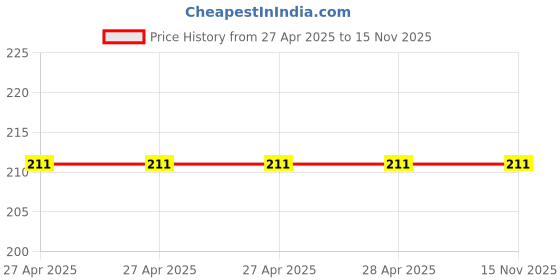industrybuying.com Epcos B57153S0M0 Series NTC Type Thermistor 20 Ω Resistance 1.4 W Maximum Power Rating, B57153S0200M000 (Pack of 5) epcos Price History Graph from 27 Apr 2025 to 14 Nov 2025