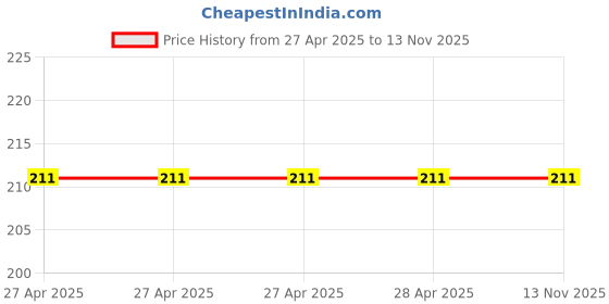 industrybuying.com Epcos B57153S0M0 Series NTC Type Thermistor 4.7 Ω Resistance 1.4 W Maximum Power Rating, B57153S0479M000 (Pack of 5) epcos Price History Graph from 27 Apr 2025 to 11 Nov 2025