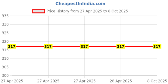 industrybuying.com Epcos B57164K Series NTC Type Thermistor 1 kΩ Resistance 450 mW Maximum Power Rating, B57164K0102J000 (Pack of 5) epcos Price History Graph from 27 Apr 2025 to 7 Oct 2025