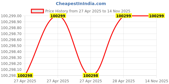 industrybuying.com Epcos B57164K Series NTC Type Thermistor 10 kΩ Resistance 450 mW Maximum Power Rating, B57164K0103J000 (Pack of 2000) epcos Price History Graph from 27 Apr 2025 to 14 Nov 2025