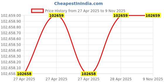 industrybuying.com Epcos B57164K Series NTC Type Thermistor 100 Ω Resistance 450 mW Maximum Power Rating, B57164K0101J000 (Pack of 2000) epcos Price History Graph from 27 Apr 2025 to 9 Nov 2025