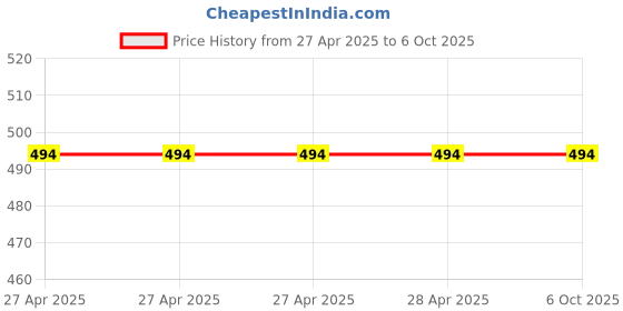 industrybuying.com Epcos B57164K Series NTC Type Thermistor 100 Ω Resistance 450 mW Maximum Power Rating, B57164K0101K000 (Pack of 10) epcos Price History Graph from 27 Apr 2025 to 6 Oct 2025