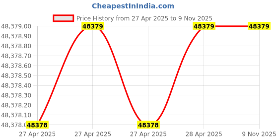 industrybuying.com Epcos B57164K Series NTC Type Thermistor 220 Ω Resistance 450 mW Maximum Power Rating, B57164K0221K000 (Pack of 1000) epcos Price History Graph from 27 Apr 2025 to 9 Nov 2025