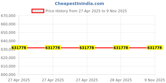 industrybuying.com Epcos B57164K Series NTC Type Thermistor 470 Ω Resistance 450 mW Maximum Power Rating, B57164K0471J000 (Pack of 2000) epcos Price History Graph from 27 Apr 2025 to 9 Nov 2025