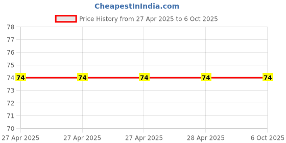 industrybuying.com Epcos B57235S0 Series NTC Type Thermistor 25 Ω Resistance 2100 mW Maximum Power Rating, B57236S0250M000 epcos Price History Graph from 27 Apr 2025 to 6 Oct 2025