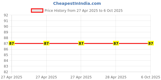 industrybuying.com Epcos B57236S0 Series NTC Type Thermistor 16 Ω Resistance 2100 mW Maximum Power Rating, B57236S0160M000 epcos Price History Graph from 27 Apr 2025 to 6 Oct 2025