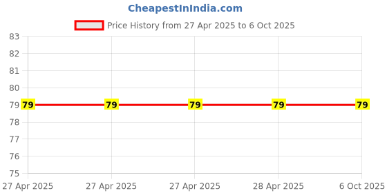 industrybuying.com Epcos B57236S0 Series NTC Type Thermistor 5 Ω Resistance 2100 mW Maximum Power Rating, B57236S0509M000 epcos Price History Graph from 27 Apr 2025 to 6 Oct 2025