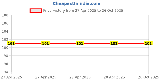 industrybuying.com Epcos B57237S0 Series NTC Type Thermistor 1 Ω Resistance 3100 mW Maximum Power Rating, B57237S0109M000 epcos Price History Graph from 27 Apr 2025 to 26 Oct 2025
