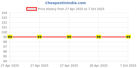 industrybuying.com Epcos B57237S0 Series NTC Type Thermistor 22 Ω Resistance 3100 mW Maximum Power Rating, B57237S0220M000 epcos Price History Graph from 27 Apr 2025 to 7 Oct 2025