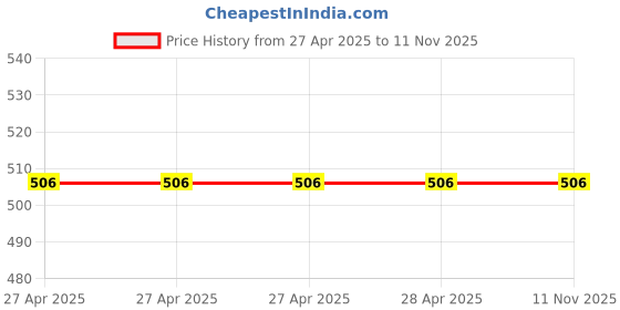 industrybuying.com Epcos B57330V2 Series NTC Type Thermistor ±11% Tolerance 180 mW Maximum Power Rating, B57330V2103F260 (Pack of 50) epcos Price History Graph from 27 Apr 2025 to 9 Nov 2025