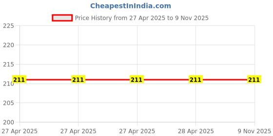 industrybuying.com Epcos B57364S0 Series NTC Type Thermistor 2 Ω Resistance 5100 mW Maximum Power Rating, B57364S0209M000 epcos Price History Graph from 27 Apr 2025 to 9 Nov 2025