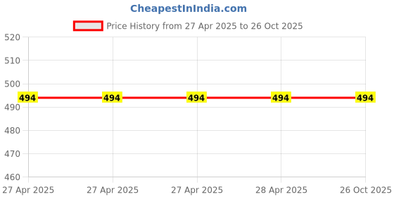 industrybuying.com Epcos B57464S0M000 Series NTC Type Thermistor 2 Ω Resistance 6.7 W Maximum Power Rating, B57464S0209M000 epcos Price History Graph from 27 Apr 2025 to 26 Oct 2025