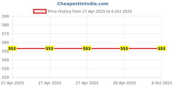 industrybuying.com Epcos B574**V2 Series NTC Type Thermistor 2.2 kΩ Resistance 210 mW Maximum Power Rating, B57421V2222J062 (Pack of 25) epcos Price History Graph from 27 Apr 2025 to 6 Oct 2025