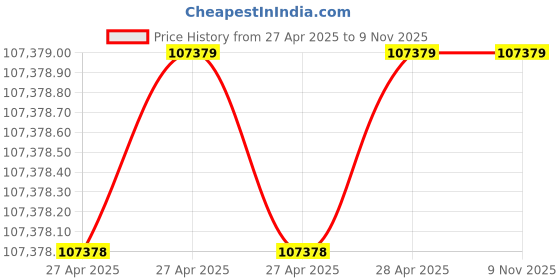 industrybuying.com Epcos B57703M Series NTC Type Thermistor ±11% Tolerance 150 mW Maximum Power Rating, B57703M0103A017 (Pack of 200) epcos Price History Graph from 27 Apr 2025 to 9 Nov 2025