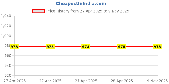industrybuying.com Epcos B57703M Series NTC Type Thermistor 5 kΩ Resistance 150 mW Maximum Power Rating, B57703M0502G040 epcos Price History Graph from 27 Apr 2025 to 9 Nov 2025