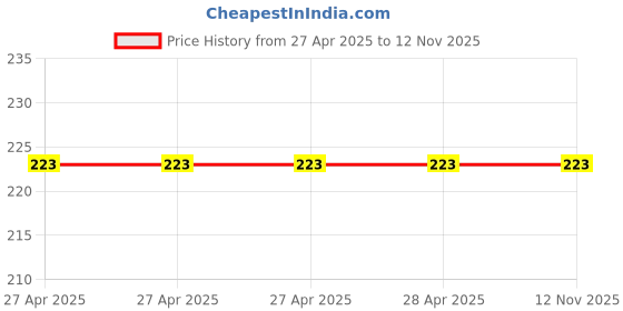 industrybuying.com Epcos B57861S Series NTC Type Thermistor 100 kΩ Resistance 60 mW Maximum Power Rating, B57861S0104F040 epcos Price History Graph from 27 Apr 2025 to 11 Nov 2025