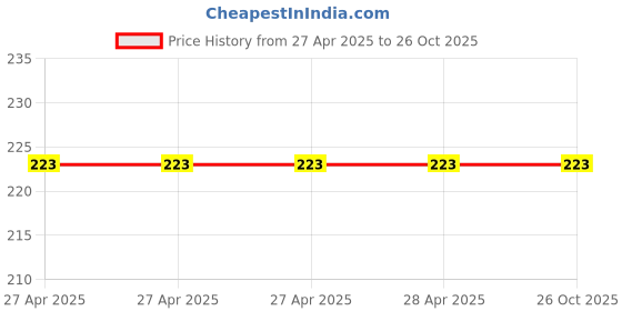 industrybuying.com Epcos B57861S Series NTC Type Thermistor 3 kΩ Resistance 60 mW Maximum Power Rating, B57861S0302F040 epcos Price History Graph from 27 Apr 2025 to 26 Oct 2025