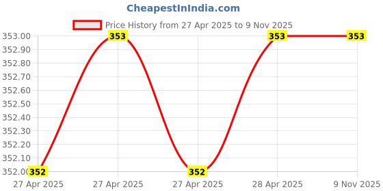 industrybuying.com Epcos B57863S Series NTC Type Thermistor 30 kΩ Resistance 60 mW Maximum Power Rating, B57863S0303F040 epcos Price History Graph from 27 Apr 2025 to 9 Nov 2025