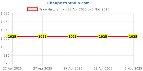 industrybuying.com Epcos B57867S Series NTC Type Thermistor 10 kΩ Resistance 60 mW Maximum Power Rating, B57867S0103F140 (Pack of 5) epcos Price History Graph from 27 Apr 2025 to 3 Nov 2025