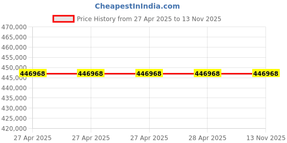 industrybuying.com Epcos B57891M Series NTC Type Thermistor 2.2 kΩ Resistance 200 mW Maximum Power Rating, B57891M0222J000 (Pack of 1000) epcos Price History Graph from 27 Apr 2025 to 13 Nov 2025
