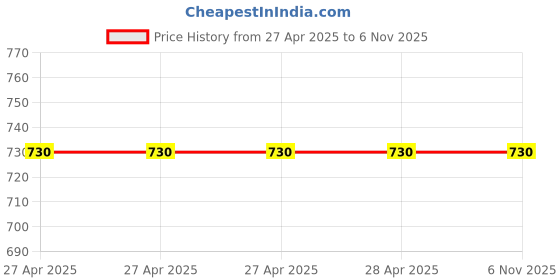 industrybuying.com Epcos B57891S Series NTC Type Thermistor 10 kΩ Resistance 200 mW Maximum Power Rating, B57891S0103J008 (Pack of 10) epcos Price History Graph from 27 Apr 2025 to 4 Nov 2025