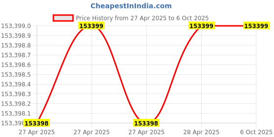 industrybuying.com Epcos B57891S Series NTC Type Thermistor 100 kΩ Resistance 200 mW Maximum Power Rating, B57891S0104F008 (Pack of 1000) epcos Price History Graph from 27 Apr 2025 to 6 Oct 2025