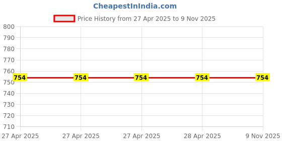 industrybuying.com Epcos B59008 Series PTC Type Thermistor 250 Ω Resistance +40°C Operating Temperature, B59008C0080A040 epcos Price History Graph from 27 Apr 2025 to 9 Nov 2025