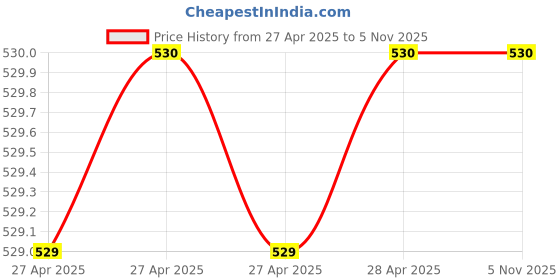 industrybuying.com Epcos B59115 Series PTC Type Thermistor 55 Ω Resistance +125°C Operating Temperature, B59115P1080A062 (Pack of 5) epcos Price History Graph from 27 Apr 2025 to 4 Nov 2025