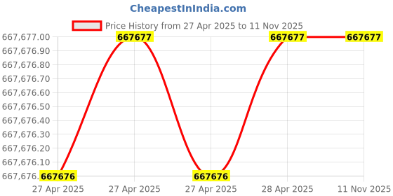 industrybuying.com Epcos B59701 Series PTC Type Thermistor 1 kΩ Resistance +125°C Operating Temperature, B59701A0120A062 (Pack of 4000) epcos Price History Graph from 27 Apr 2025 to 9 Nov 2025