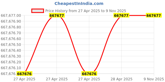 industrybuying.com Epcos B59701 Series PTC Type Thermistor +125°C Operating Temperature, B59701A0090A062 (Pack of 4000) epcos Price History Graph from 27 Apr 2025 to 9 Nov 2025