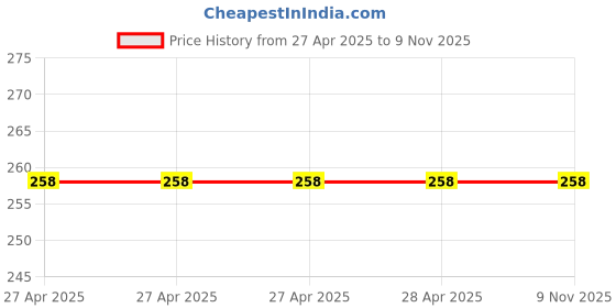 industrybuying.com Epcos B59701 Series PTC Type Thermistor 680 Ω Resistance +125°C Operating Temperature, B59701A0070A062 (Pack of 5) epcos Price History Graph from 27 Apr 2025 to 9 Nov 2025