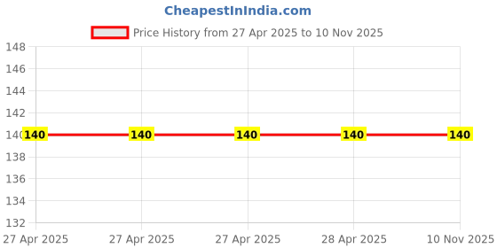 industrybuying.com Epcos B598 Series PTC Type Thermistor 45 Ω Resistance +125°C Operating Temperature, B59873C0120A070 epcos Price History Graph from 27 Apr 2025 to 9 Nov 2025