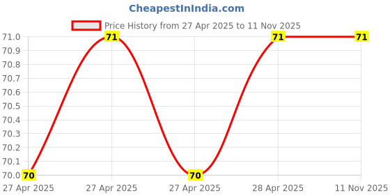 industrybuying.com Epcos B599*0 Series PTC Type Thermistor 25 Ω Resistance +125°C Operating Temperature, B59980C0120A070 epcos Price History Graph from 27 Apr 2025 to 9 Nov 2025