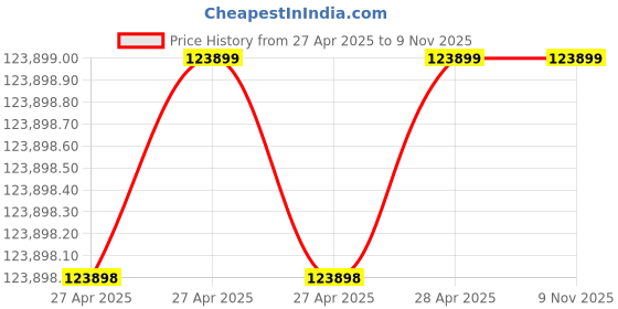 industrybuying.com Epcos B599*0 Series PTC Type Thermistor 55 Ω Resistance +125°C Operating Temperature, B59990C0120A070 (Pack of 1500) epcos Price History Graph from 27 Apr 2025 to 9 Nov 2025