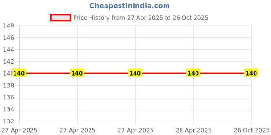industrybuying.com Epcos B599*0 Series PTC Type Thermistor 5.6 Ω Resistance +125°C Operating Temperature, B59960C0120A070 epcos Price History Graph from 27 Apr 2025 to 25 Oct 2025