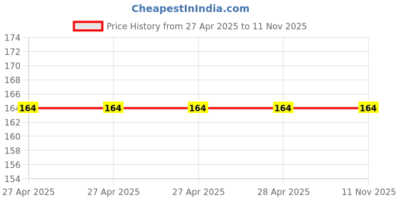 industrybuying.com Epcos B599*5 Series PTC Type Thermistor 1.8 Ω Resistance +125°C Operating Temperature, B59975C0120A070 epcos Price History Graph from 27 Apr 2025 to 9 Nov 2025