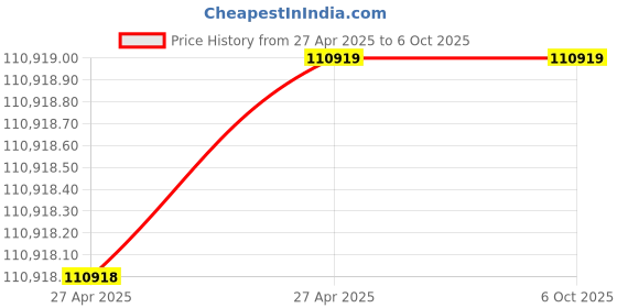 industrybuying.com Epcos B82723A Series Ferrite Power Line Choke 60 mΩ DC Resistance and 4 Amp Currect 2.7 mH Inductance, B82723A2402N001 (Pack of 400) epcos Price History Graph from 27 Apr 2025 to 5 Oct 2025