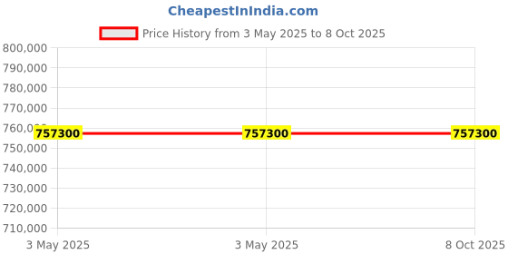 industrybuying.com Epcos B82789C0 Series Common Mode Choke 100 μH Inductance, B82789C0104H002 (Pack of 2500) epcos Price History Graph from 3 May 2025 to 7 Oct 2025