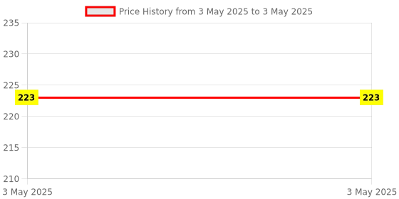 industrybuying.com Epcos B82790C0/S0 Series Common Mode Choke 4.7 mH Inductance, B82790C 475N265 epcos Price History Graph from 3 May 2025 to 3 May 2025
