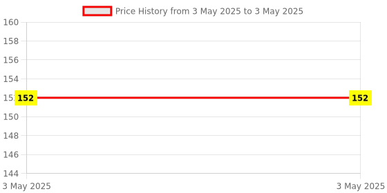 industrybuying.com Epcos B82793C0/S0 Series Common Mode Choke 5 μH Inductance, B82793C 502N201 epcos Price History Graph from 3 May 2025 to 3 May 2025